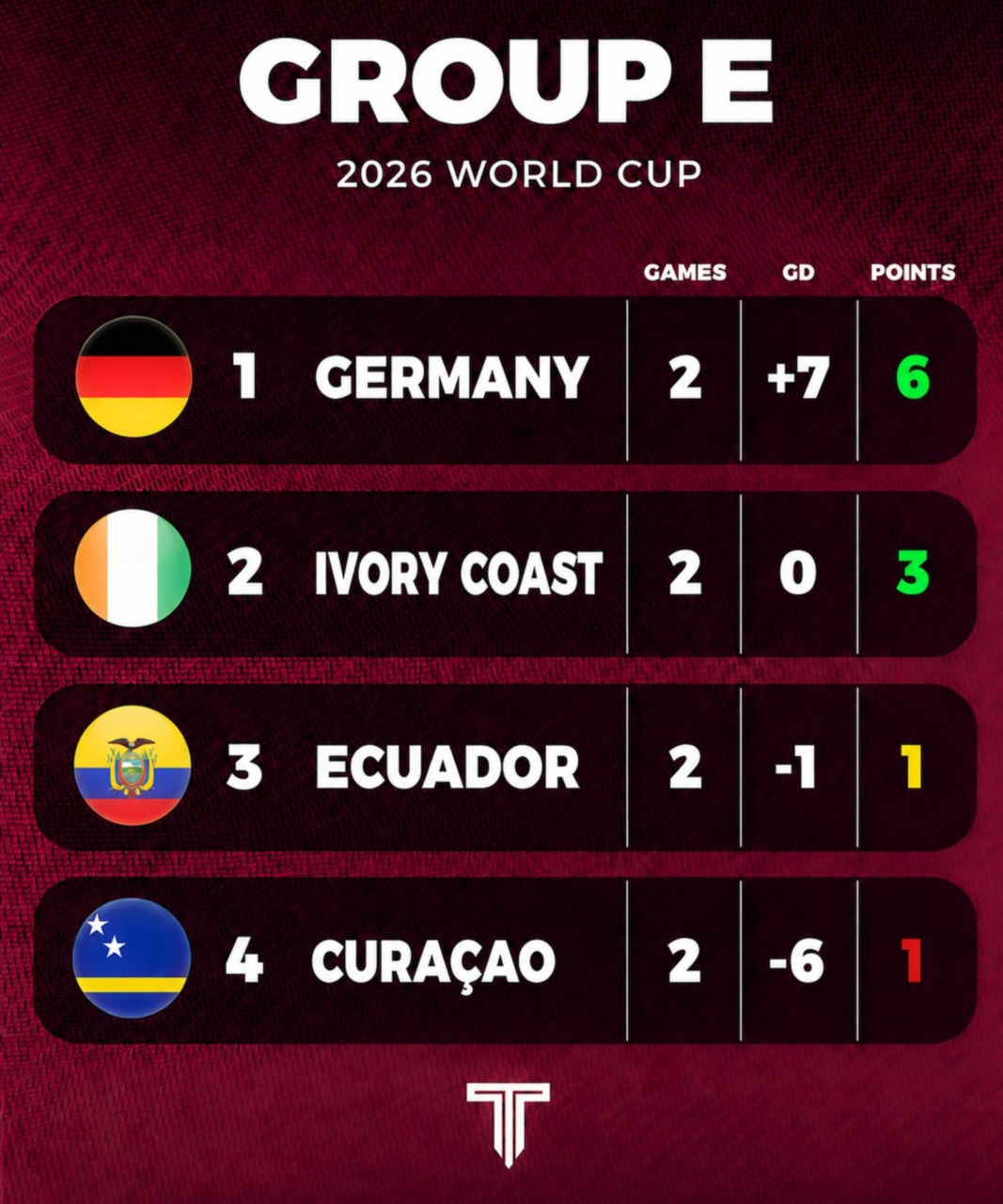 Gruppo E: Costa d’Avorio ed Ecuador si giocano tutto