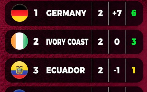 Gruppo E: Costa d’Avorio ed Ecuador si giocano tutto