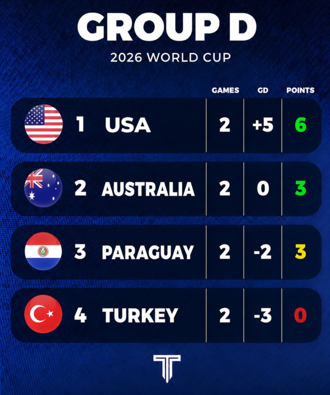 Paraguay-Australia per gli ottavi: un pari può bastare a entrambe