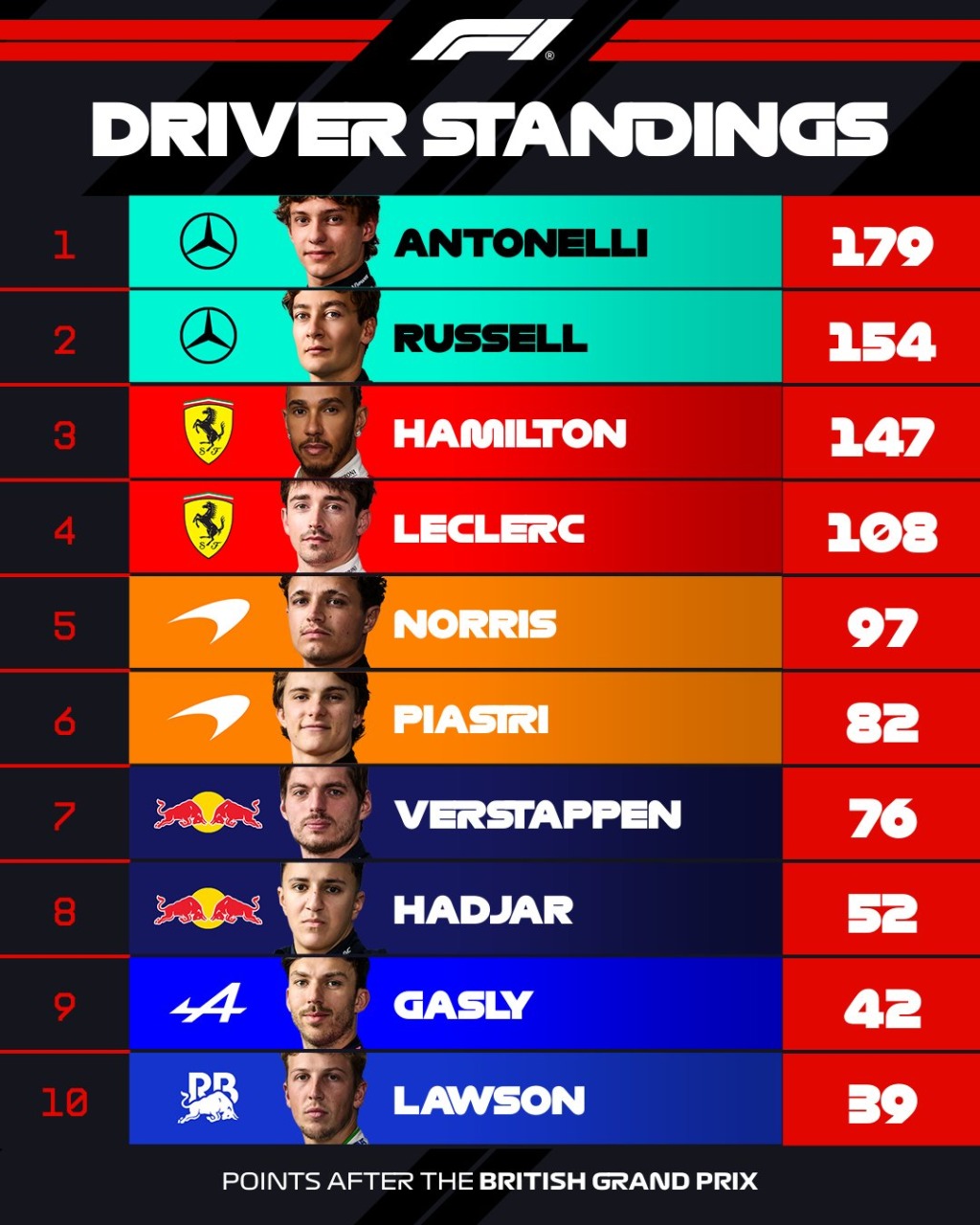 Mondiale F1, è corsa a tre per il titolo: la Ferrari torna in scia