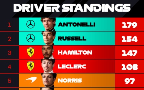 Mondiale F1, è corsa a tre per il titolo: la Ferrari torna in scia