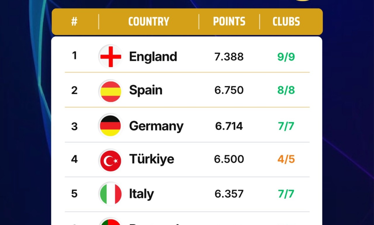 Ranking, l’Italia torna in corsa per la quinta squadra in Champions