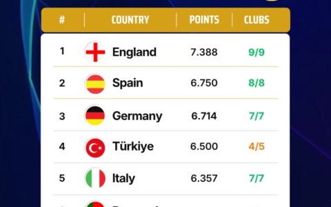 Ranking, l’Italia torna in corsa per la quinta squadra in Champions